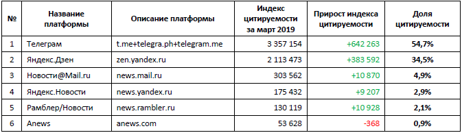 ТОП 6 популярных платформ ТОП 6 популярных платформ